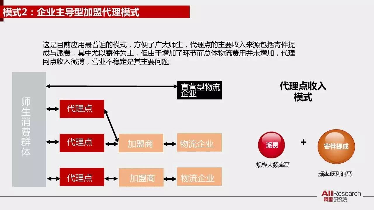 阿里研究院30张PPT展示校园“买买买”最后一公里现状