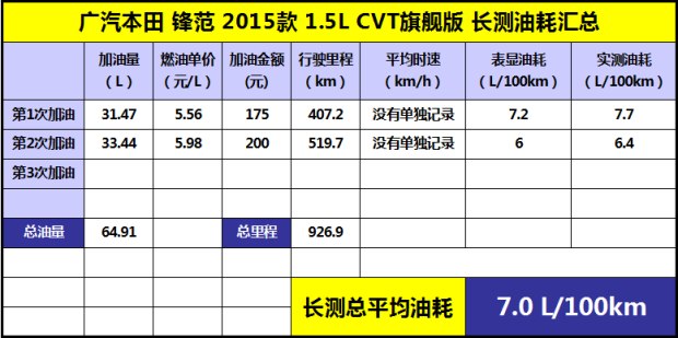 锋范高速时速多少省油,跑高速本田开省油模式