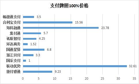 亚财互金吐槽：支付牌照好拿不代表财源滚滚