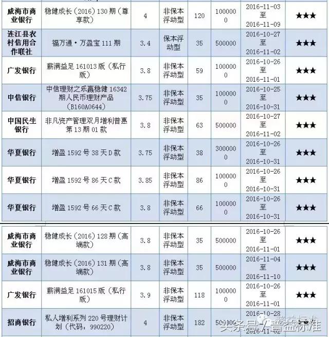 本周哪些五星银行理财产品值得关注