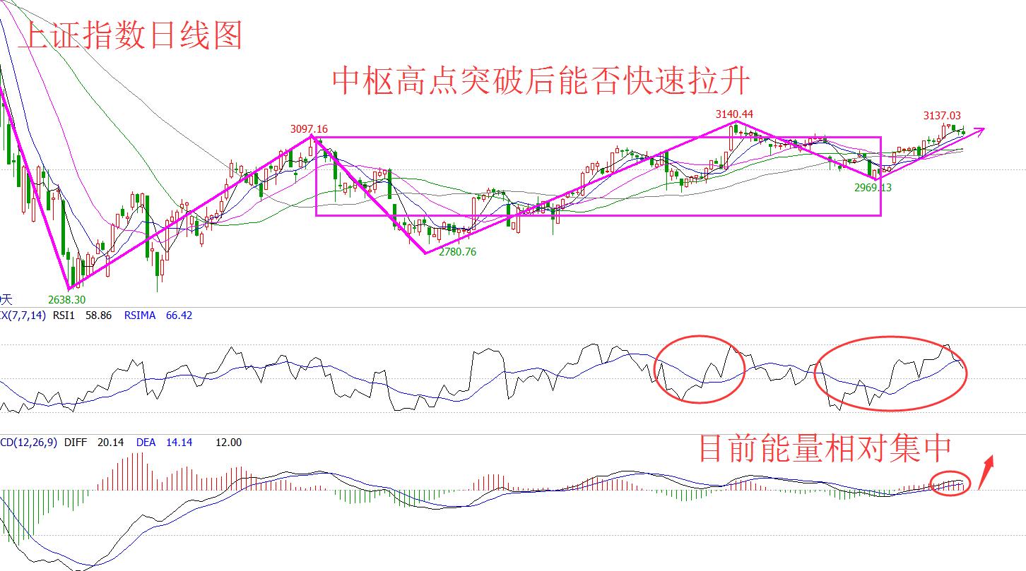 10.31狮王股谏：严控风险继续看好后市