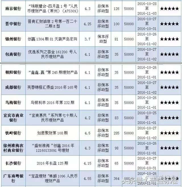本周哪些五星银行理财产品值得关注