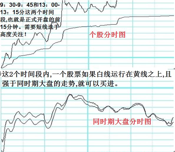 筹码获利比例分时图,分时图买卖技巧看懂少走10年弯路