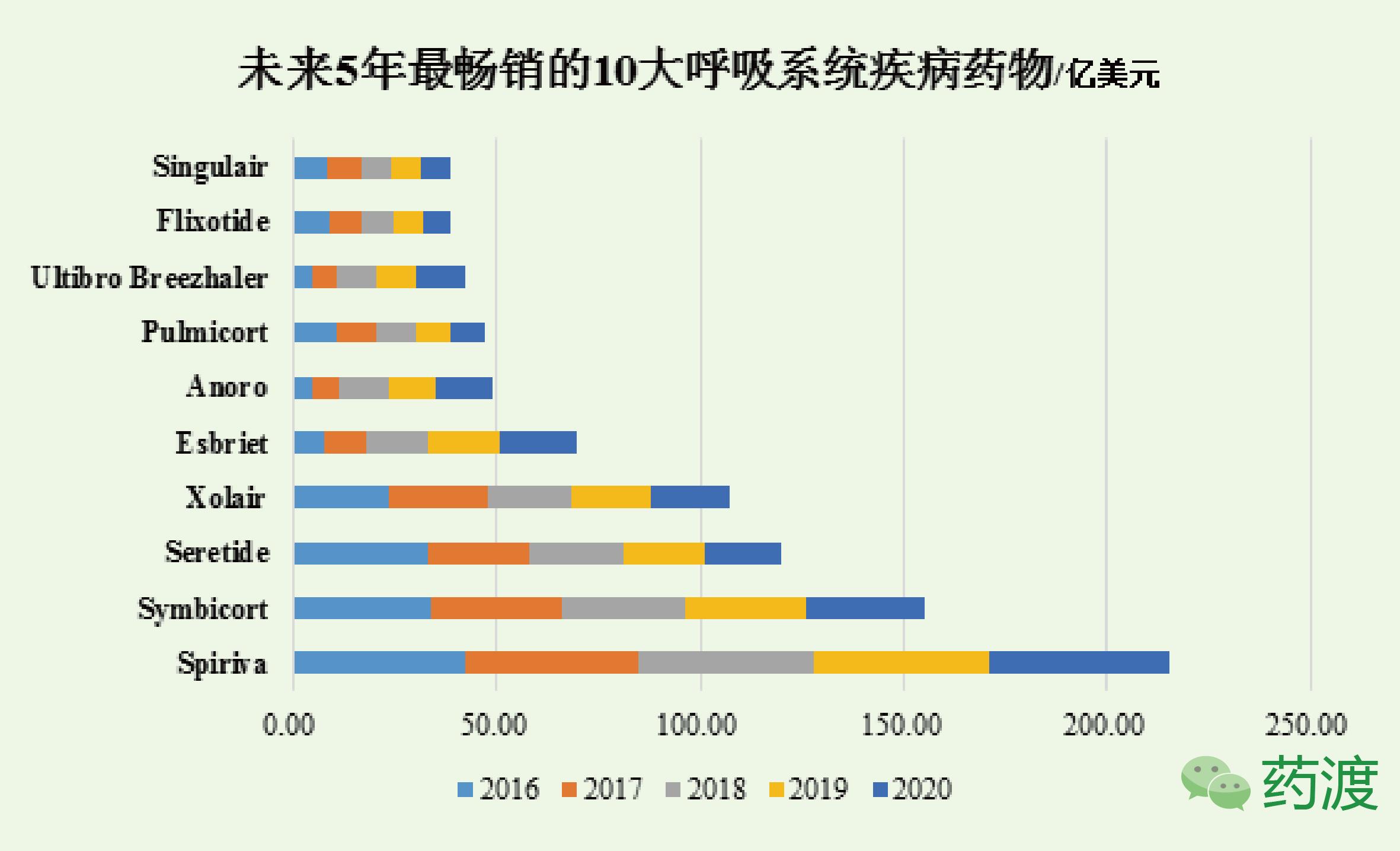 呼吸系统用药分类及代表药物,呼吸疾病中成药推荐