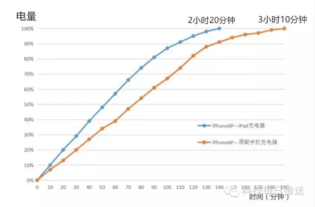 iphone换电池充电慢怎么回事,iphone电池优化暂缓充电80%