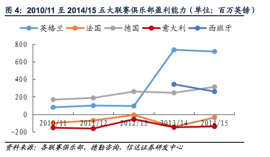 欧洲五大联赛了解一下,欧洲五大联赛足球赚钱吗