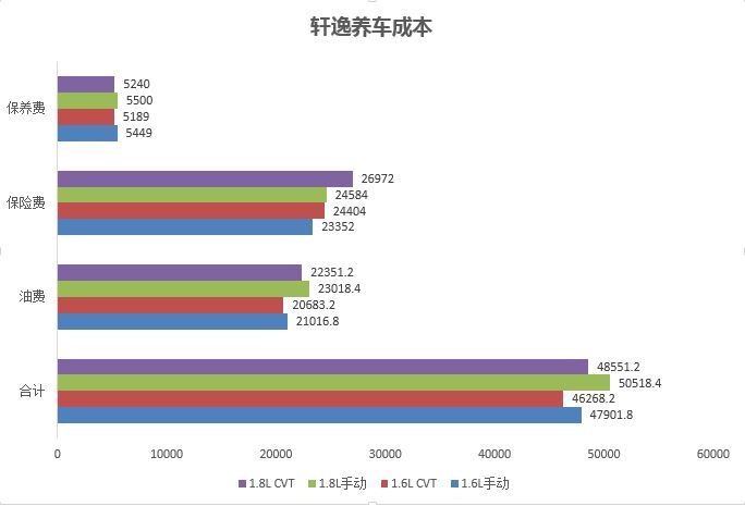 合资车哪个养车便宜,百万级车一年养车费用最低的