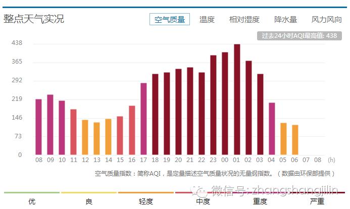 长春雾霾预警解除了吗,长春全市雾霾