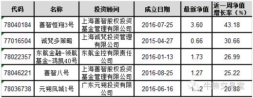 最牛私募收益,本周最牛的基金