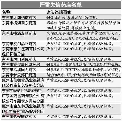 被曝光上千次的假药劣药,广东东莞市有卖假药的吗