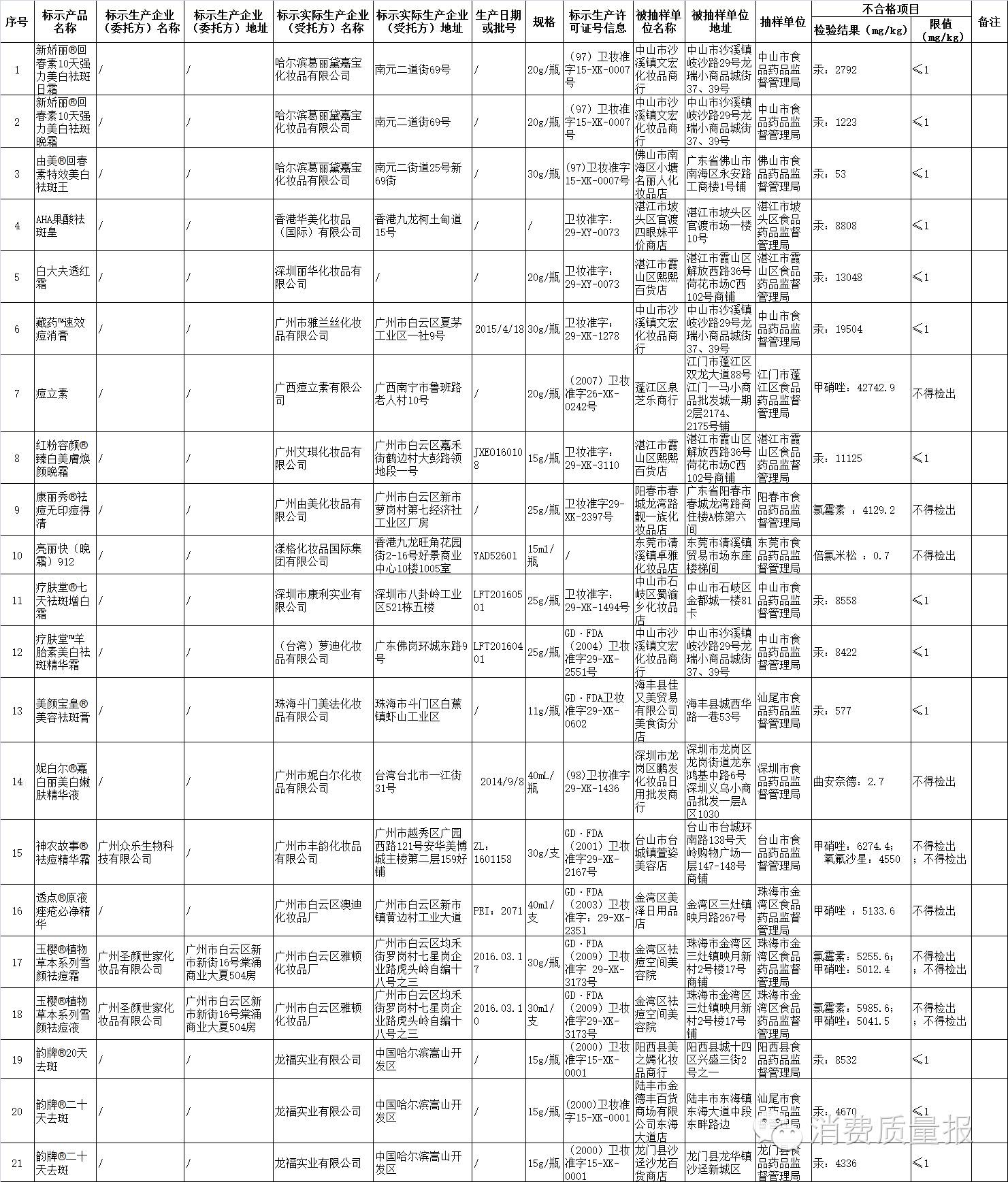 权威发布/这些化妆品汞超标