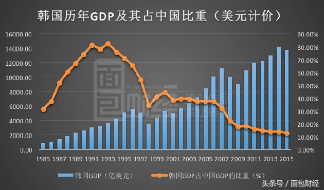 广东超越韩国,广东和韩国经济总量