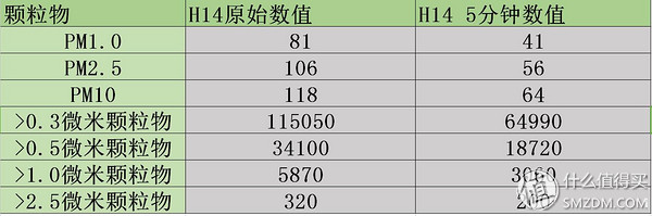 黄金有价，匠心难求——EraCleanH14专效滤网报告