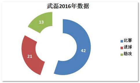 武磊中国历史纪录,武磊2012年中甲进球数