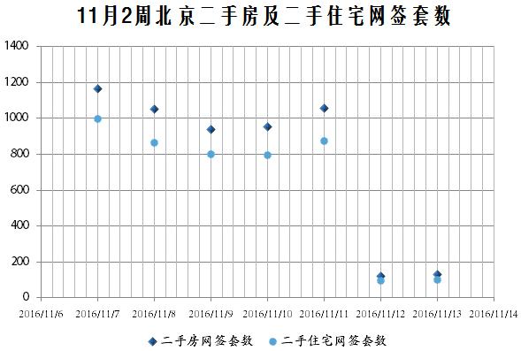 北京二手房12月13日网签量,北京二手房3月17日网签量