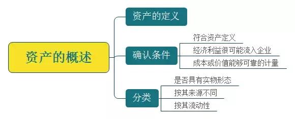 初级会计第一章重点归纳,初级会计实务第一章第一节重点