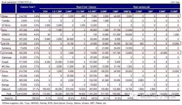 欧菲光和索尼的差距,索尼摄像头是欧菲光收购了吗