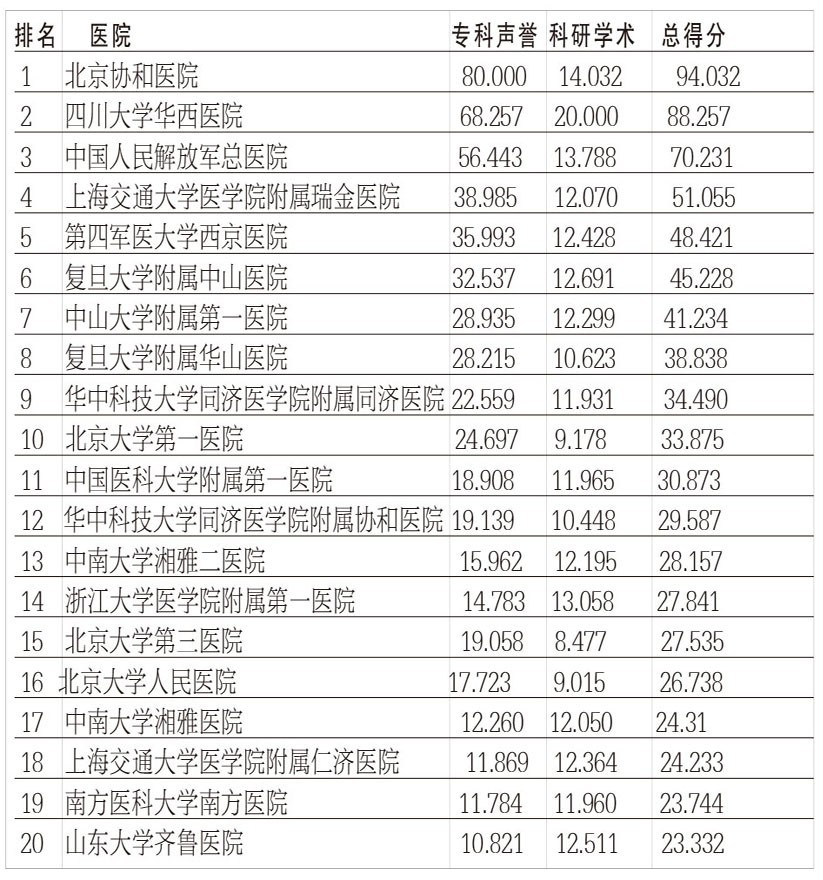 2022年吉大第一医院拟录取名单,吉大一院医院全国排名