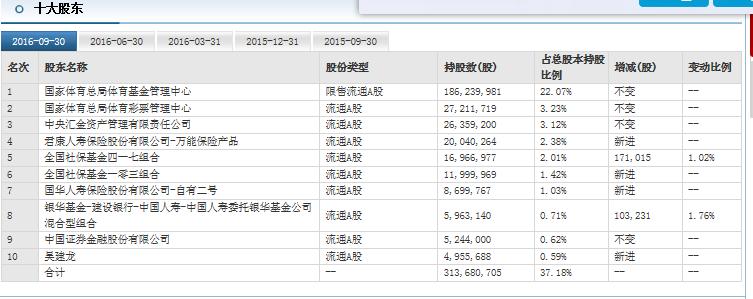 记者观察：中体产业大股东兜售股权，万达会接棒吗？