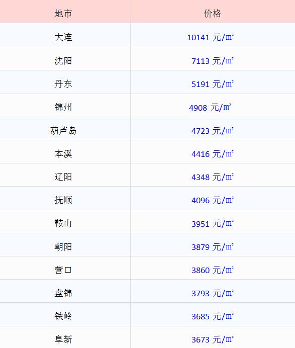 辽宁省营口市鲅鱼圈区房价多少,营口市各区房价一览表
