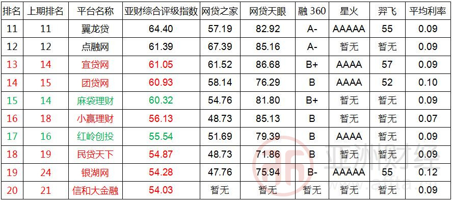 亚财网贷评级2017,亚财评级70强