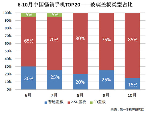 2020年中国市场手机排行榜,2016中国畅销手机排行