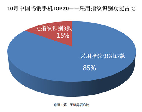 2020年中国市场手机排行榜,2016中国畅销手机排行