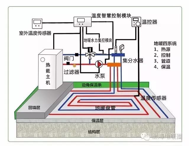 威能博世菲斯曼地暖,地暖为什么不用不锈钢管