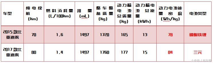比亚迪秦新款7.98万续航多少公里,比亚迪秦2019高续航豪华型