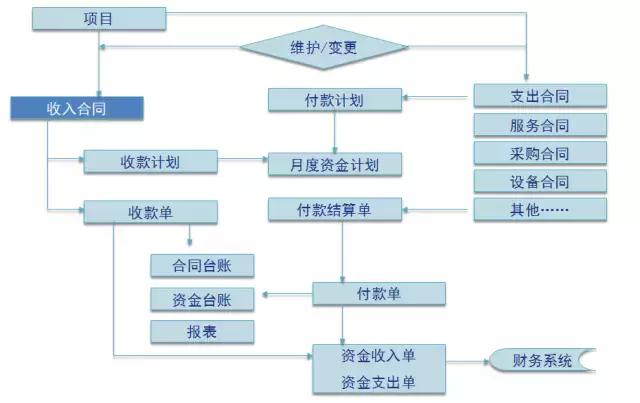 费用报销和系统对接,费用报销线上方案