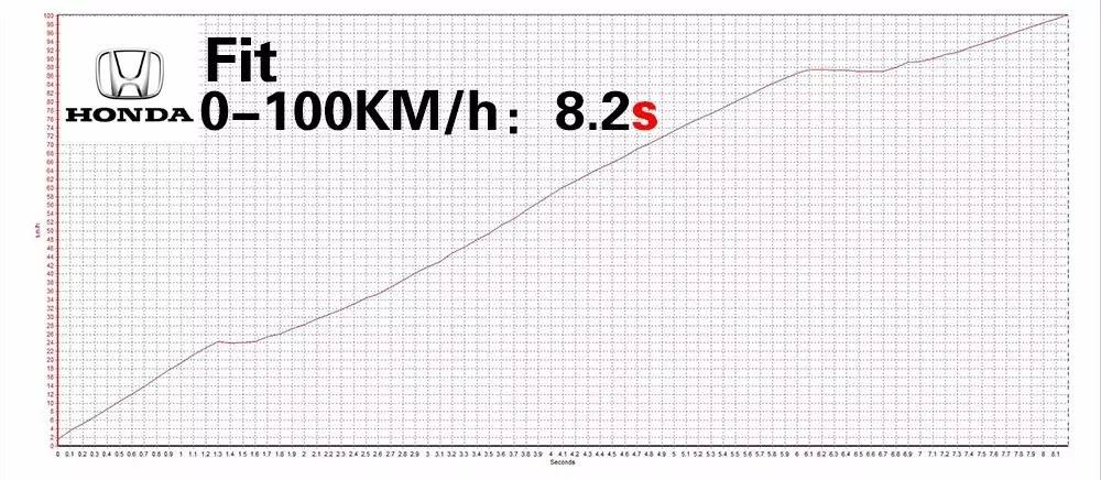 刷个电脑就下赛道？飞度GK5赛车化改装
