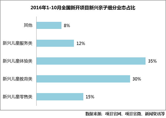 购物中心亲子业态有哪些形式,亲子业态最好的三个商场
