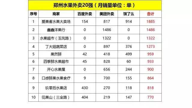 郑州水果外卖排行榜,全国水果外卖销量排行榜