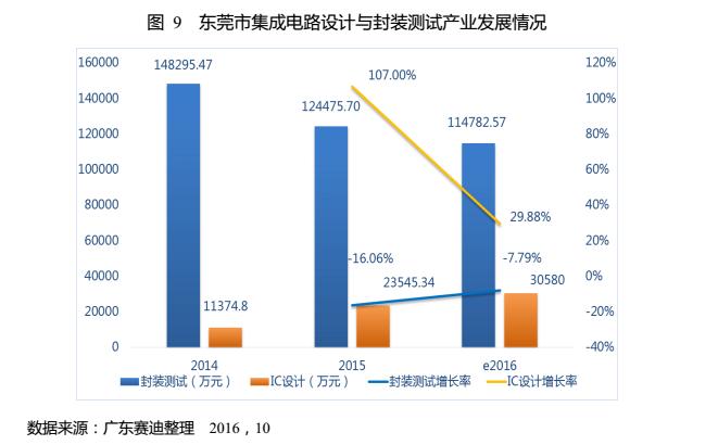 广东半导体集成电路产业规划,东莞产业发展规划