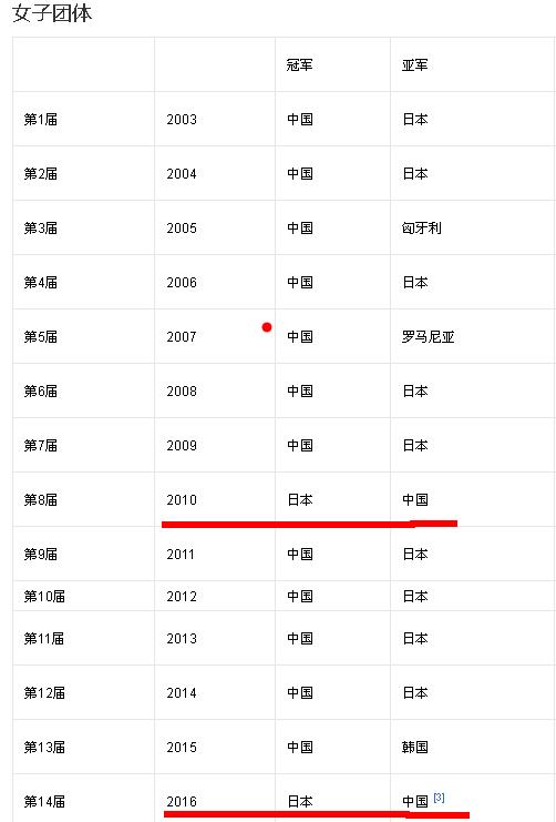 不再淡定逆袭,中国女乒无缘夺冠