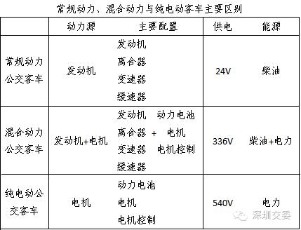 大部分人都说纯电动公交车好,新能源纯电动公交车的操作流程