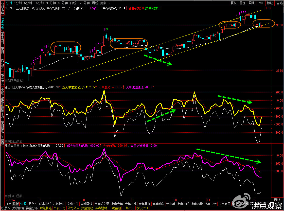 上证维持横盘震荡夯实修复,不要追高入局当心短期被套