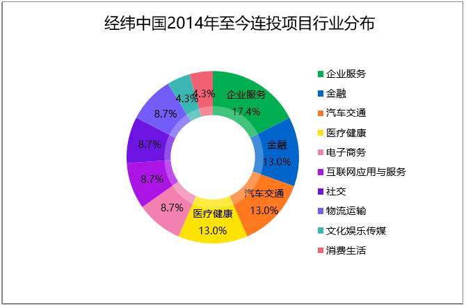 经纬中国投资数据解读:被接盘率达47%,谁与争锋?