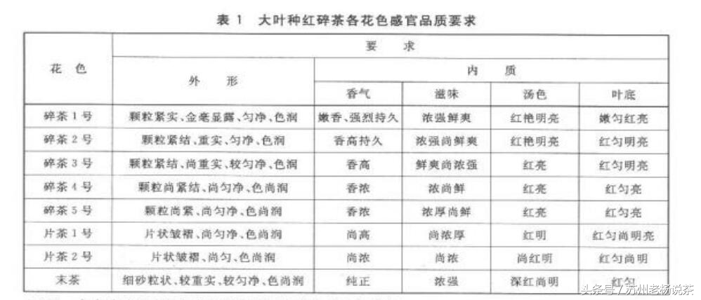 老杨说茶碧螺红茶,茶叶红茶分类标准表