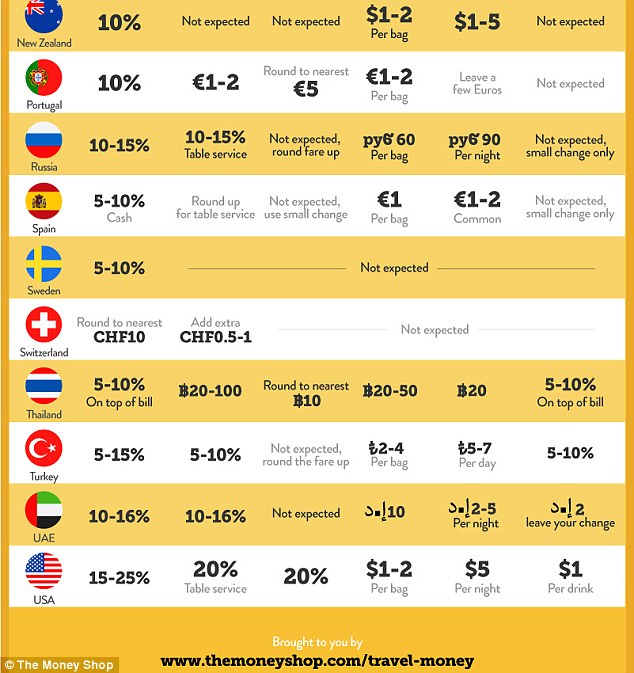 英国人支付费用,英国人收多少小费