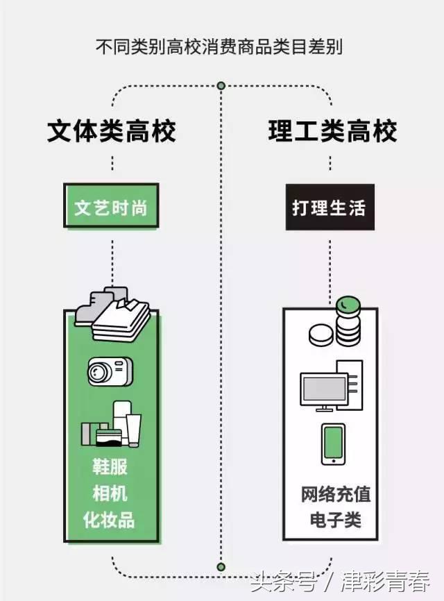 中国高校大学生消费报告
