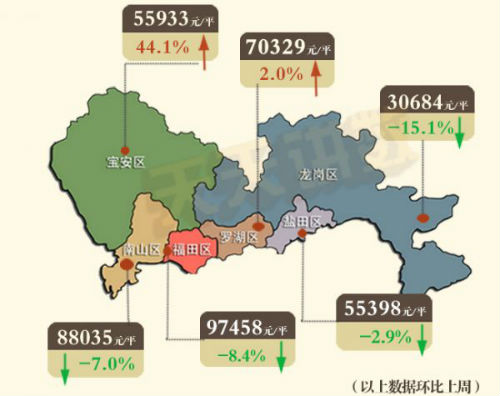 深圳楼市11月二手房成交量创新高,深圳二月份各区二手房价