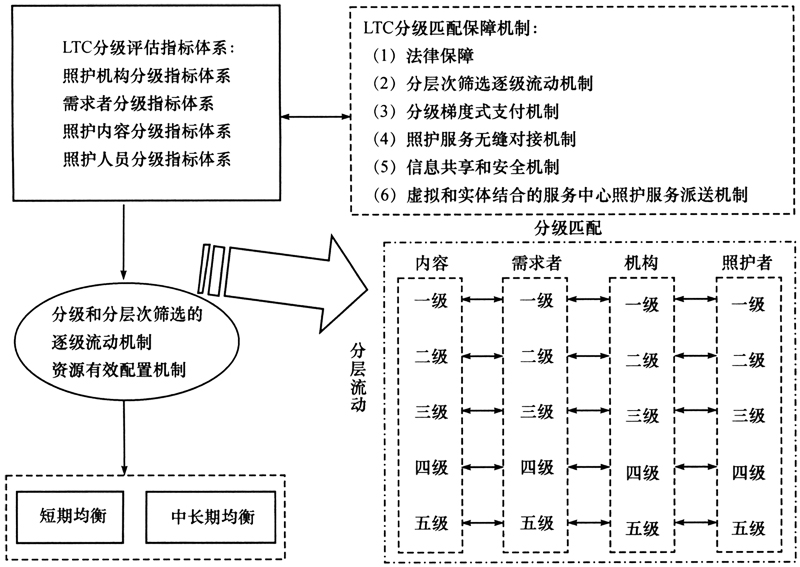 大数据背景下我国老年长期照护分级机制及其动态系统均衡探讨