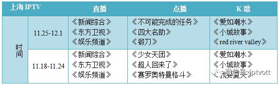 「IPTV数据」影视游戏周榜单数据对比（11.21-11.27）