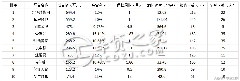 车贷之家官网,p2p车贷一周排名