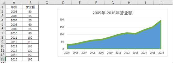 excel进阶用什么书,Excel高级图表制作