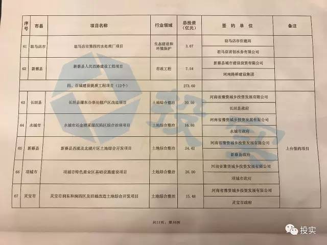 总投资2111亿河南省74个最具含金量PPP项目丨名单