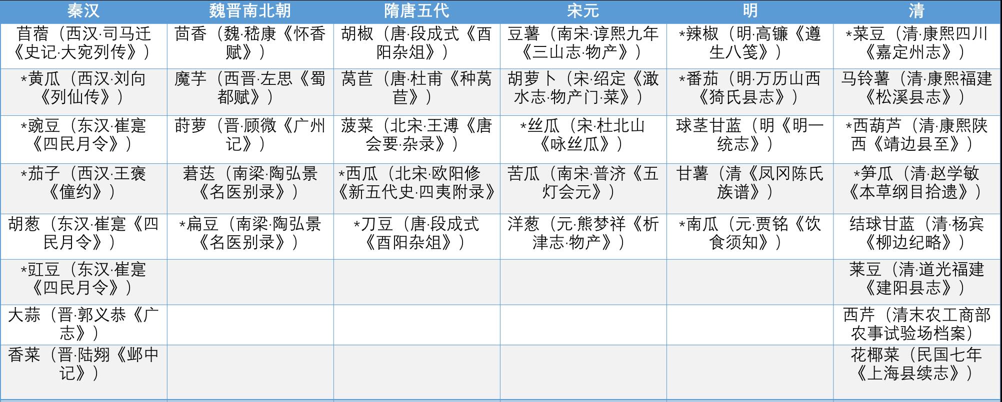 古人夏天吃什么蔬菜？