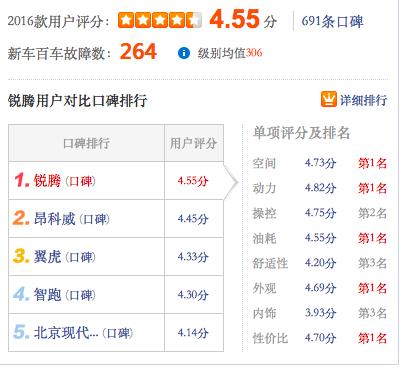 福特翼虎性价比,翼虎1.5和途观1.8哪个省油