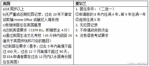 爱尔兰投资的移民新政策,爱尔兰投资移民常见问答干货